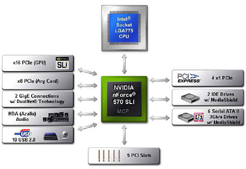  блок-схема nForce 570 SLI 