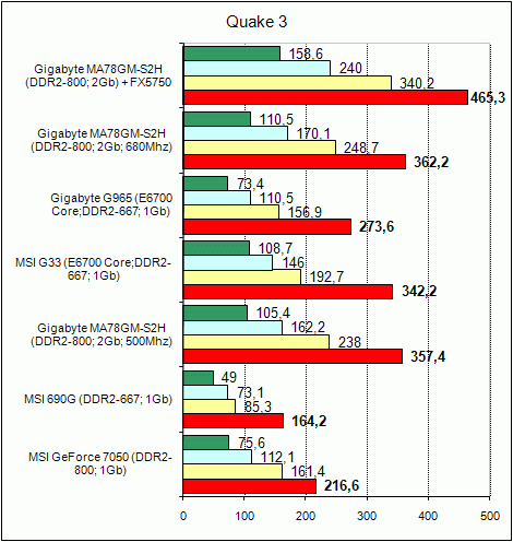  Gigabyte MA78GM-S2H 