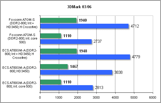  Foxconn A7GM-S 