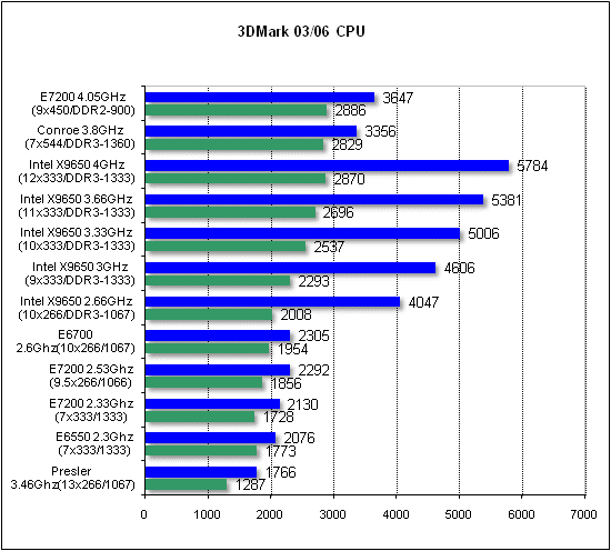  Intel E7200 