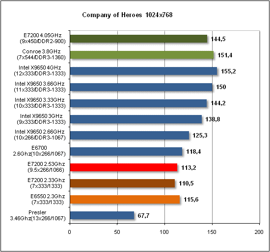  Intel E7200 