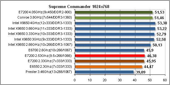  Intel E7200 