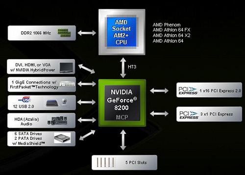  NVIDIA GeForce 8200 