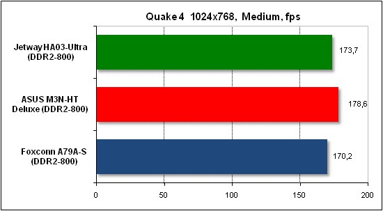  Тест производительности Quake 4 