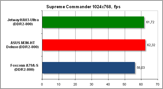  Тест производительности Supreme Commander 