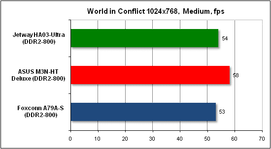  Тест производительности World in Conflict 