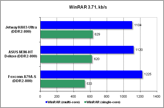  Тест производительности WinRAR 