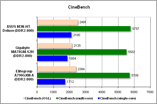  Тест производительности CineBench 