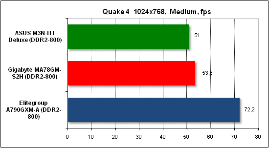  Тест производительности Quake 4 