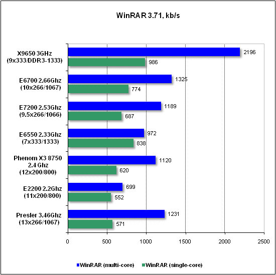  Тест производительности WinRAR 