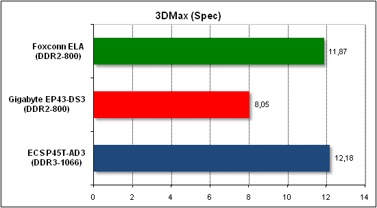  Тест производительности 3D Max 