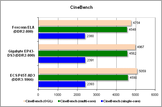  Тест производительности CineBench 