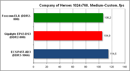  Тест производительности Company of Heroes 