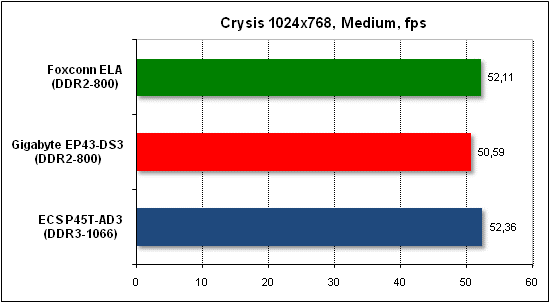  Тест производительности Crysis 