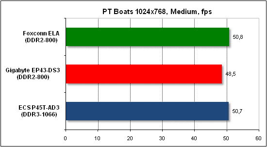  Тест производительности PTB 