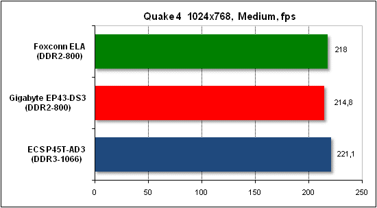  Тест производительности Quake 4 