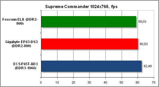  Тест производительности Supreme Commander 