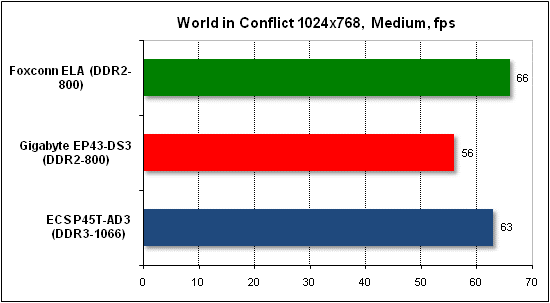  Тест производительности World in Conflict 