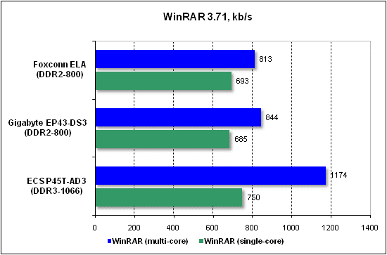  Тест производительности WinRAR 