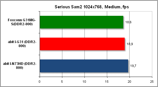  Тест производительности Serious Sam 2 