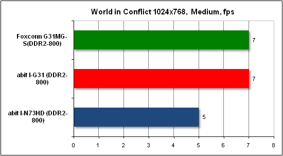  Тест производительности World in Conflict 