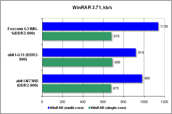  Тест производительности WinRAR 