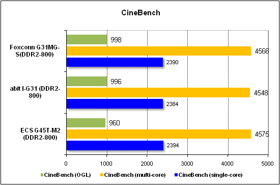  Тест производительности CineBench 