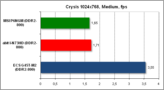  Тест производительности Crysis 