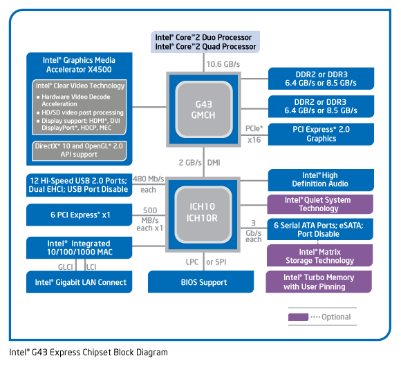  Intel G43 чипсет 