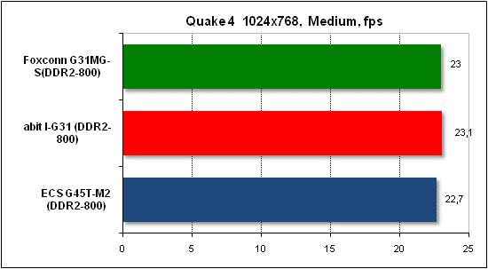  Тест производительности Quake 4 