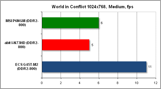  Тест производительности World in Conflict 