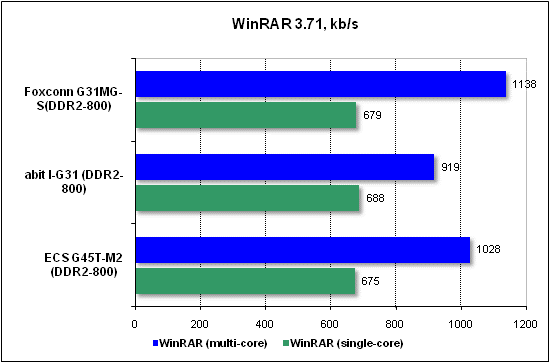  Тест производительности WinRAR 