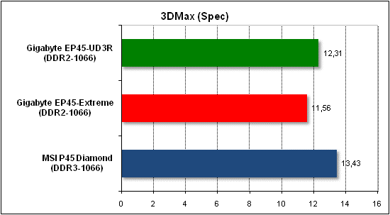  Тест производительности 3D Max 