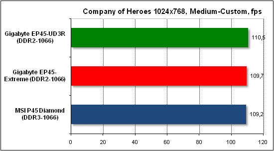  Тест производительности Company of Heroes 