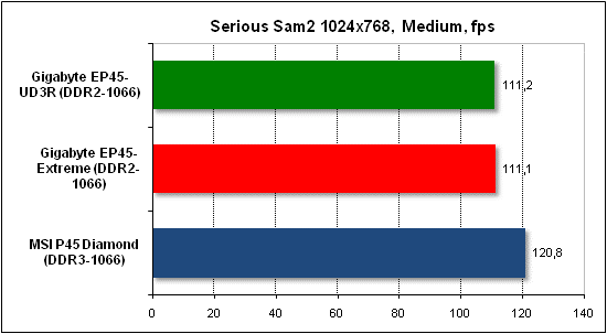  Тест производительности Serious Sam 2 