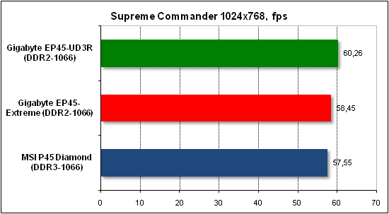  Тест производительности Supreme Commander 