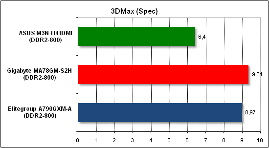  Тест производительности 3D Max 