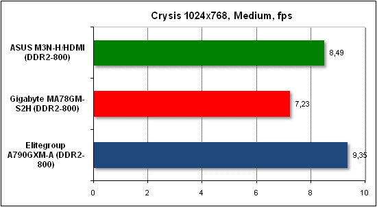  Тест производительности Crysis 