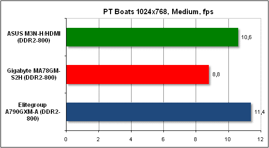  Тест производительности PTB 