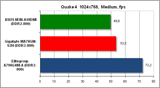  Тест производительности Quake 4 