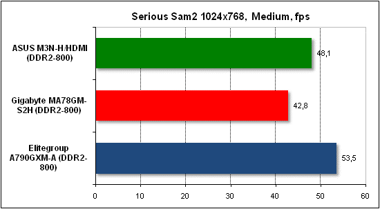  Тест производительности Serious Sam 2 