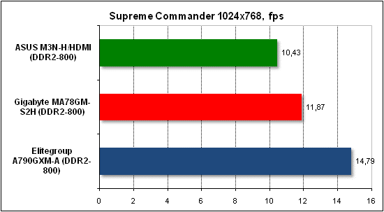  Тест производительности Supreme Commander 