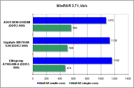  Тест производительности WinRAR 