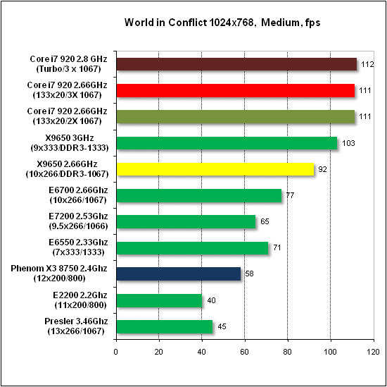  Тест производительности World in Conflict 