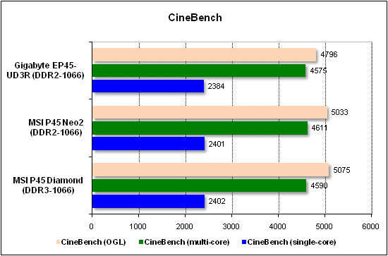  Тест производительности CineBench 