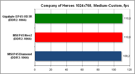  Тест производительности Company of Heroes 