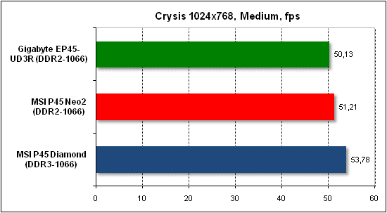  Тест производительности Crysis 