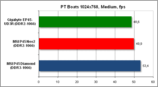  Тест производительности PTB 