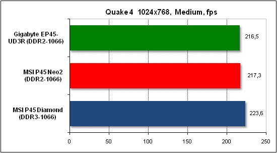  Тест производительности Quake 4 