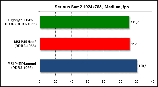  Тест производительности Serious Sam 2 